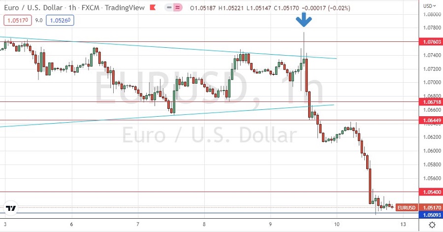 EUR/USD Hourly Chart