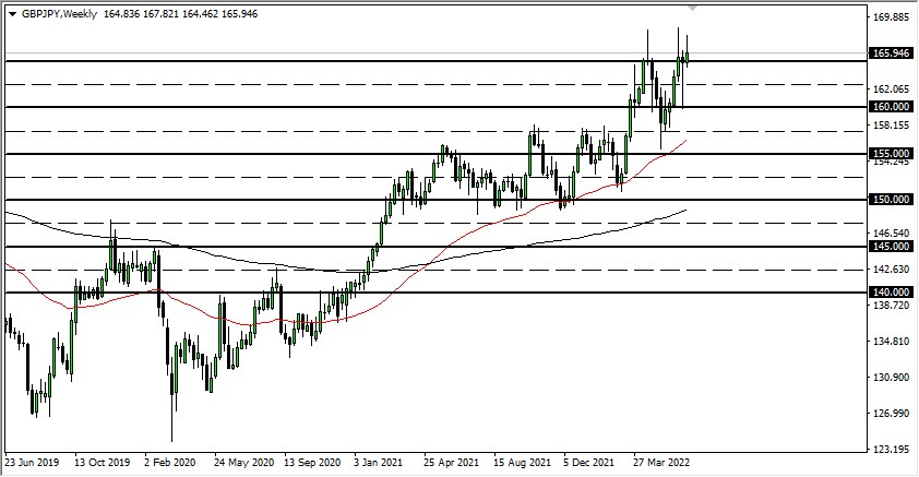 GBP/JPY Weekly Chart