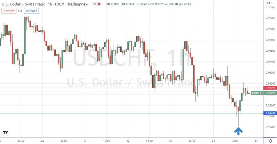 USD/CHF Hourly Chart