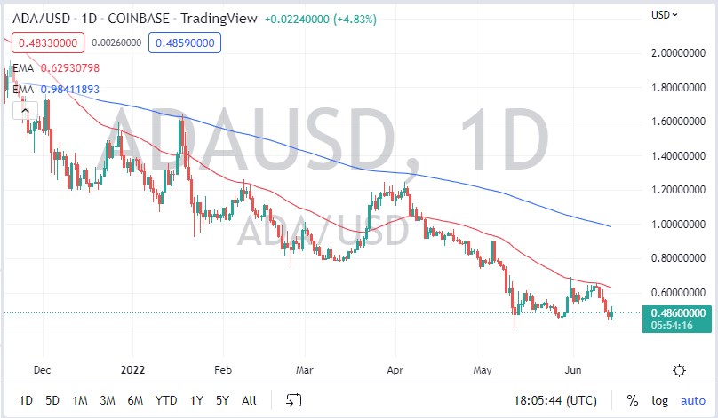 ADA/USD