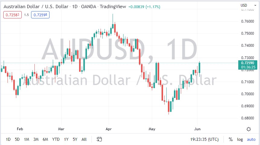 AUD/USD chart