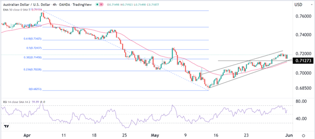 AUD/uSD