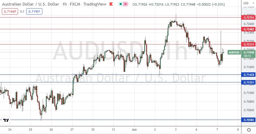 AUD/USD