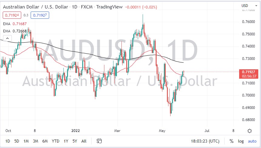 AUD/USD