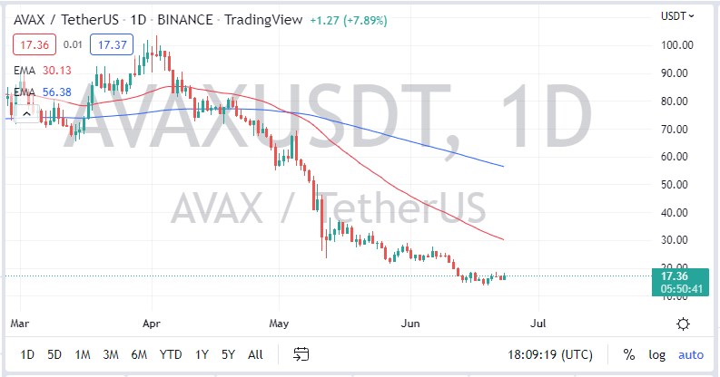 AVAX/USD chart