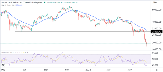 BTC/USD