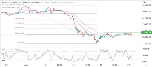 BTC/USD