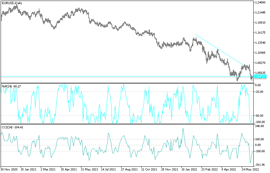 EURUSD