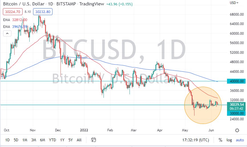 BTC/USD chart