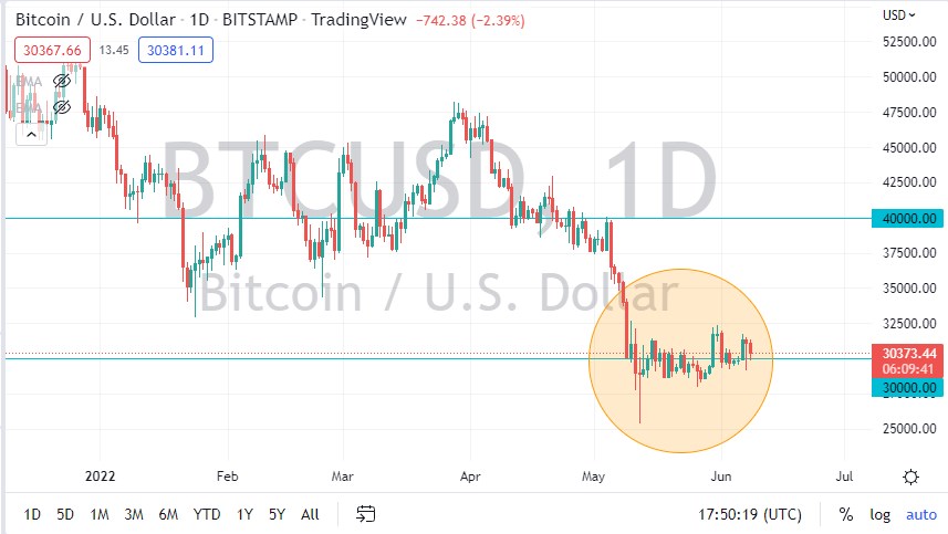 BTC/USD