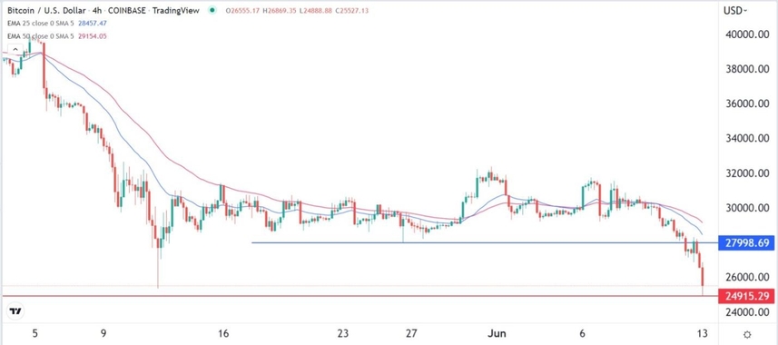 BTC/USD