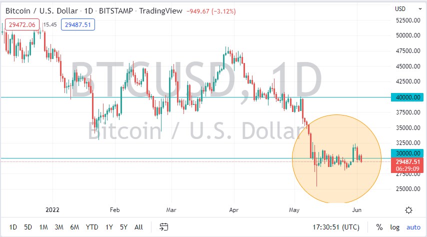 BTC/USD