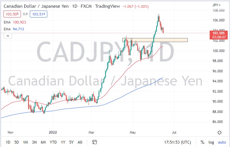 CAD/JPY