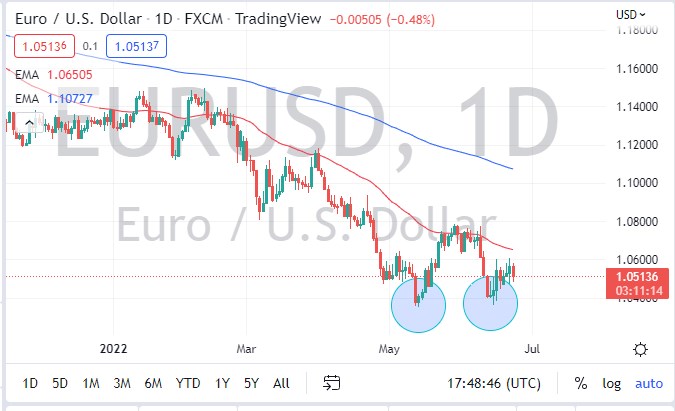 EUR/USD Chart