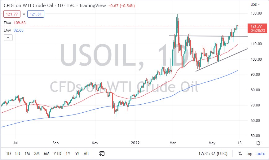 WTI Crude Oil Chart