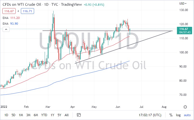 WTI Crude Oil chart