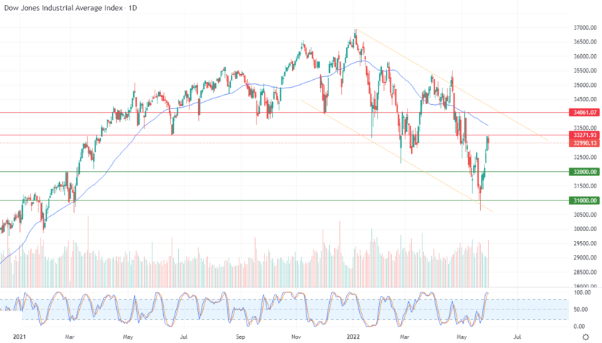 Dow Jones Industrial Average Index