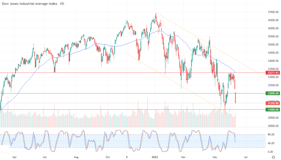 Dow Jones Industrial Average Index