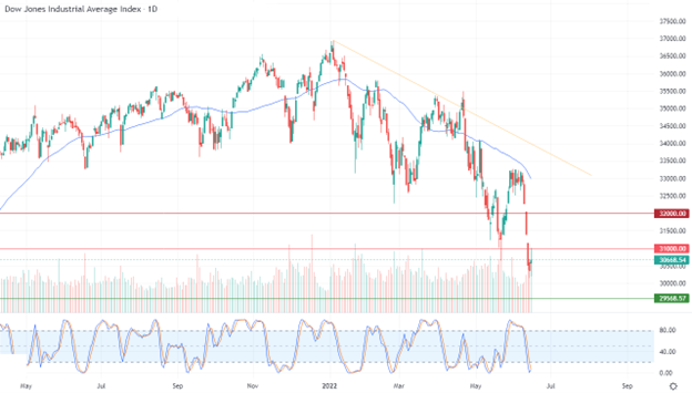 Dow Jones industrial Average Index