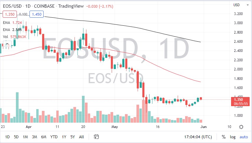 EOS/USD