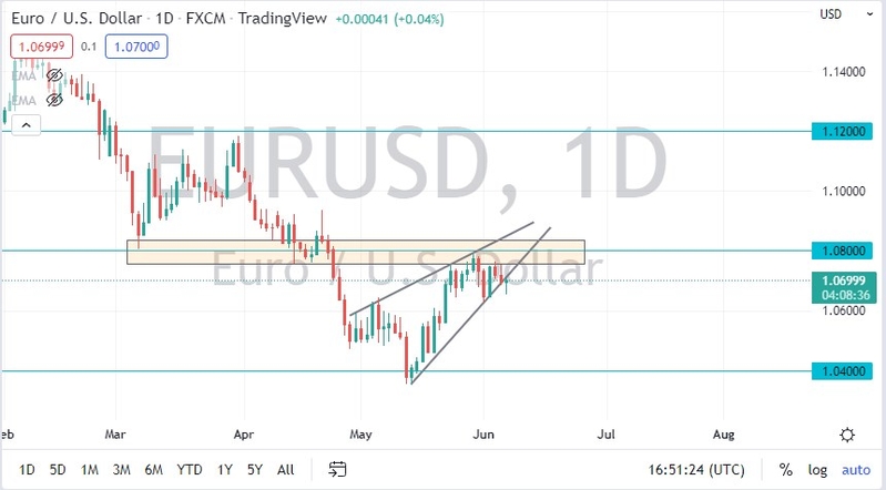 EURUSD