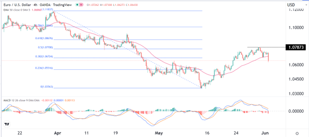 EUR/USD