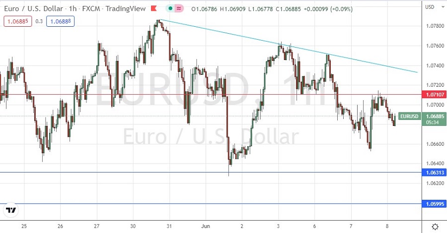 EURUSD