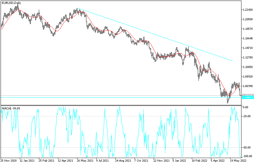 EURUSD