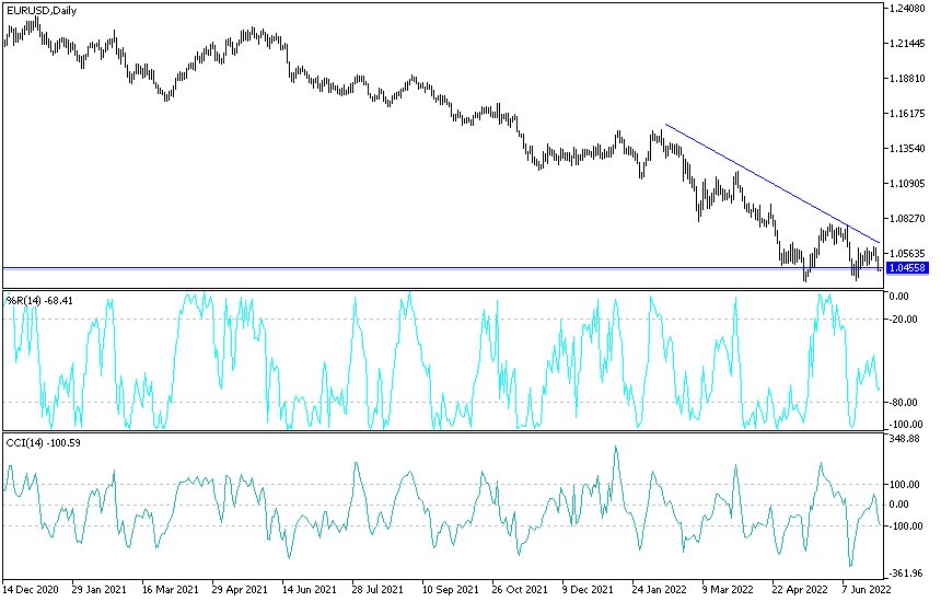 EURUSD