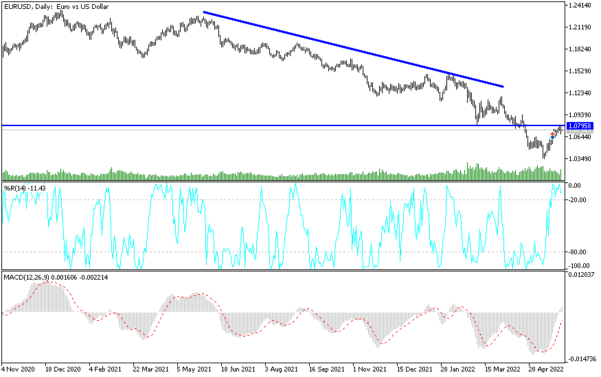 EUR/USD chart