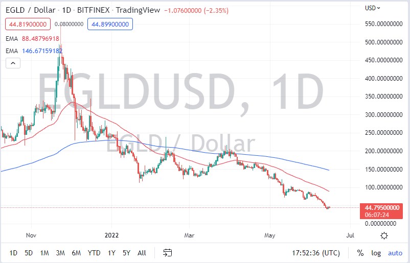 EGLD/USD