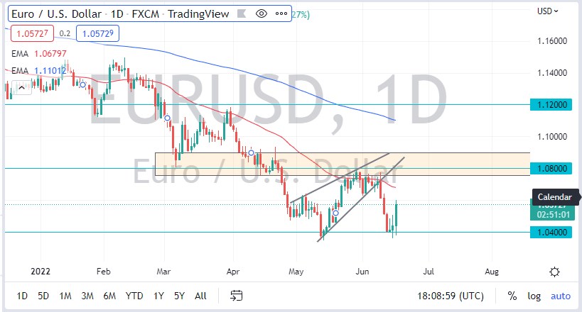 EUR/USD chart