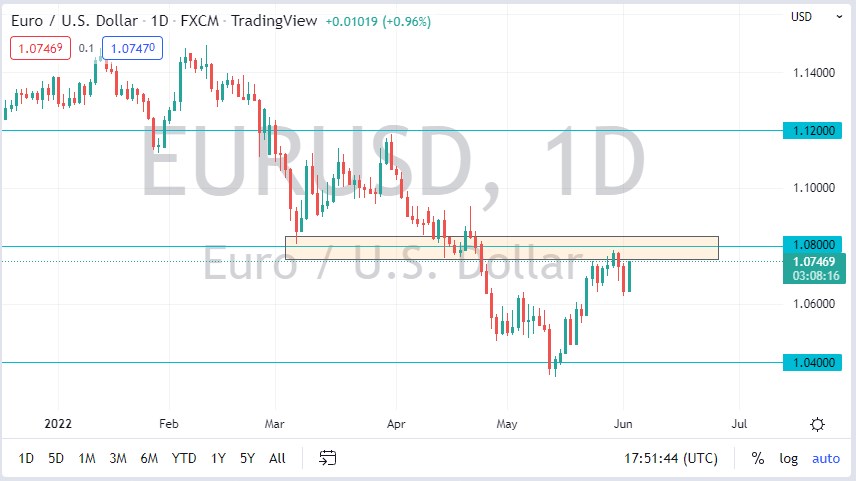 EUR/USD chart