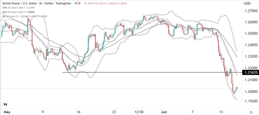 GBP/USD