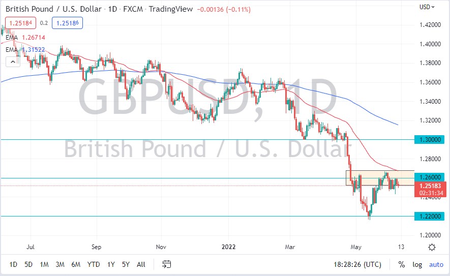 GBP/USD chart