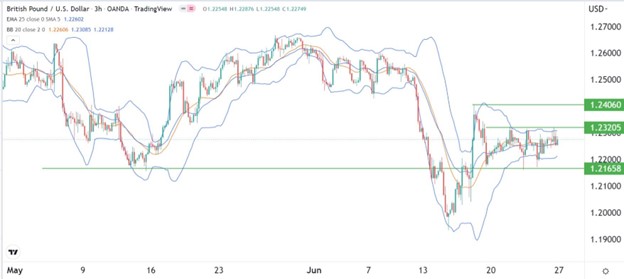 GBP/USD