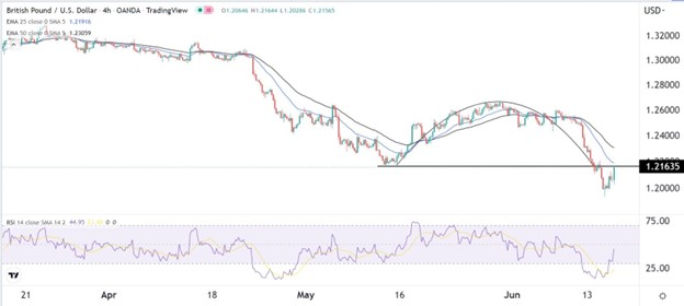 GBP/USD