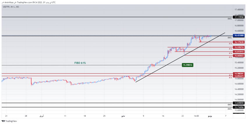 USD/TRY