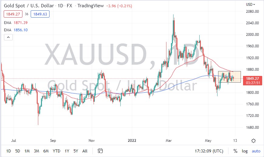 Gold chart