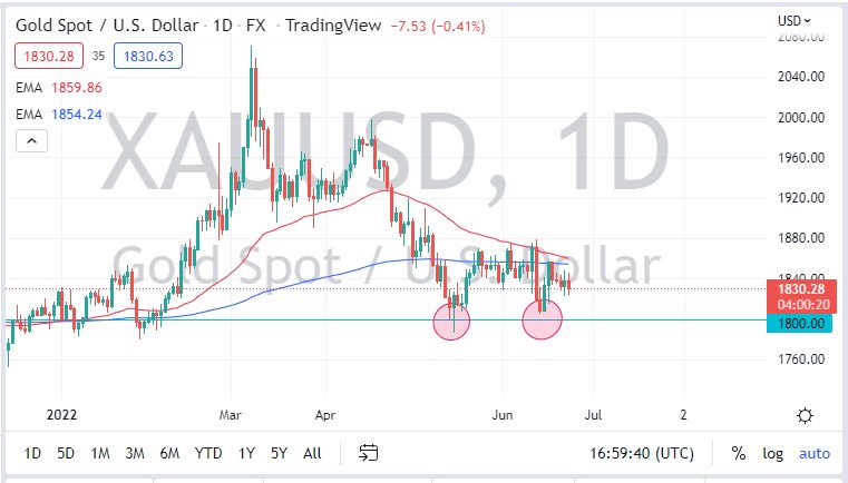 Gold chart