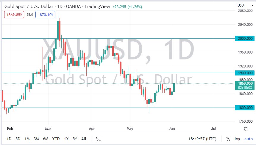 Gold chart