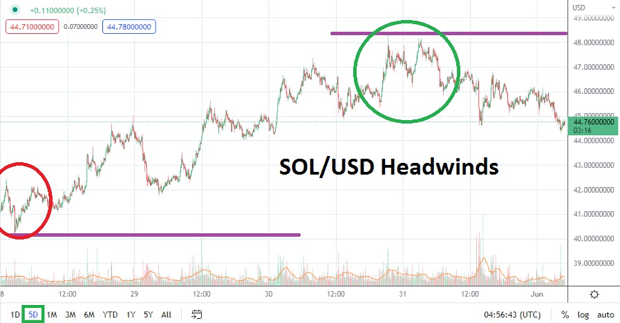 SOL/USD