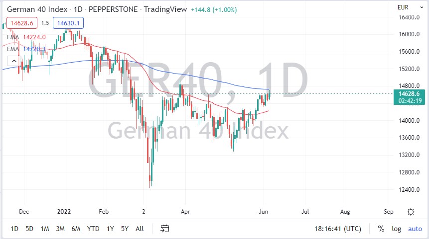 DAX Index