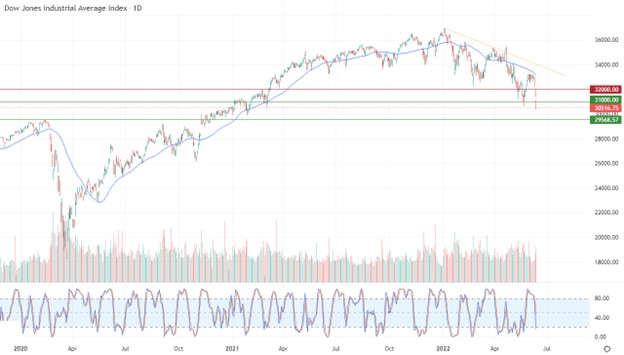 Dow Jones