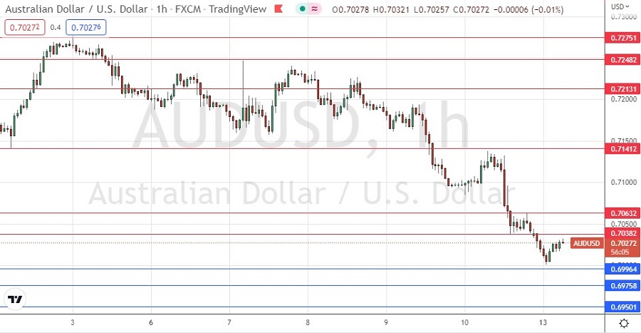 AUD/USD