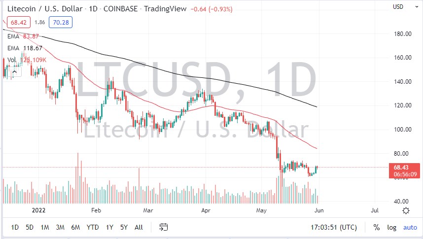 LTC/USD