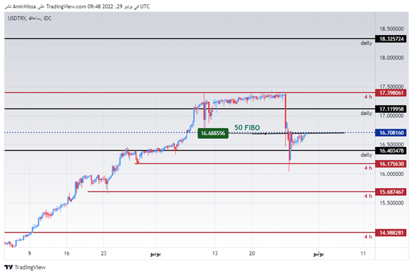 USD/TRY