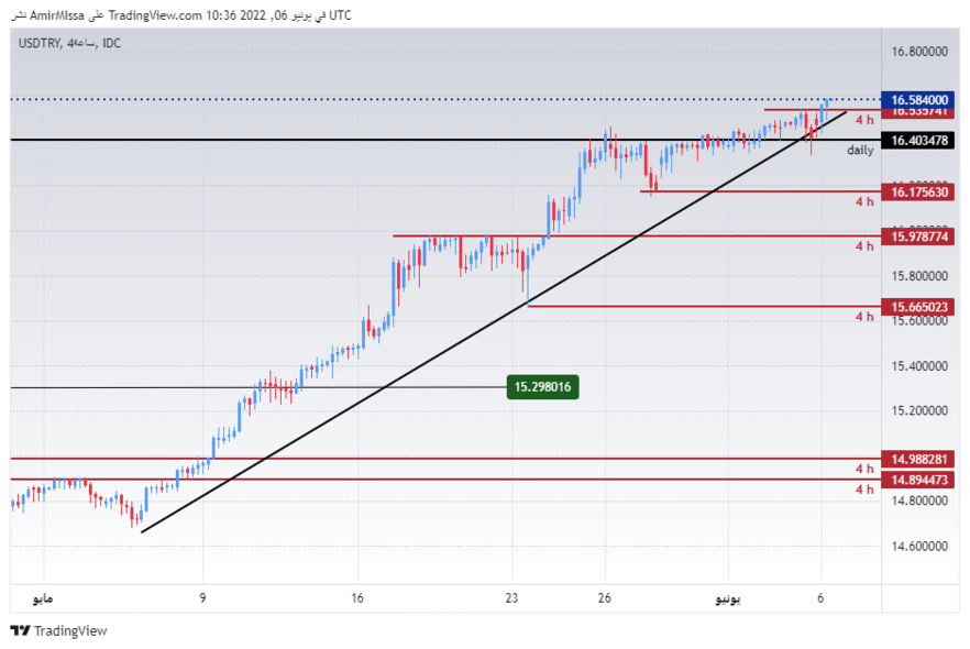 USD/TRY