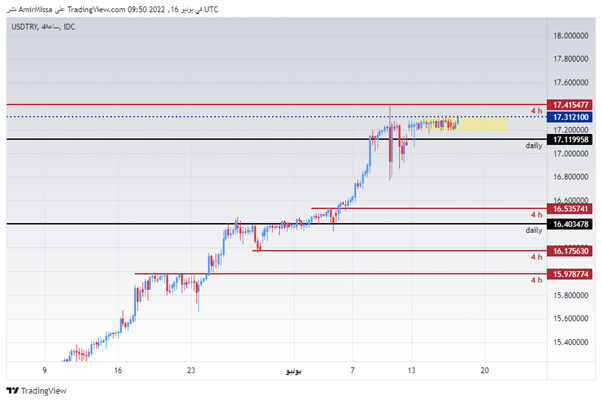 USD/TRY 