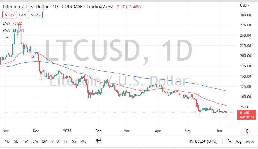 LTC/USD